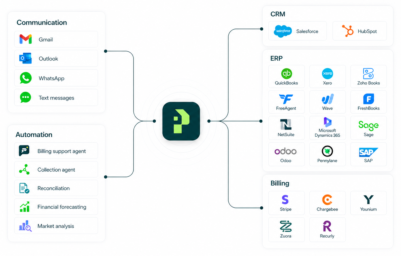 Paystorm integration map connecting communication, automation, accounting, CRM, and billing tools